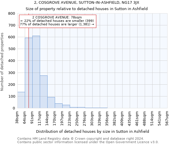 2, COSGROVE AVENUE, SUTTON-IN-ASHFIELD, NG17 3JX: Size of property relative to detached houses in Sutton in Ashfield
