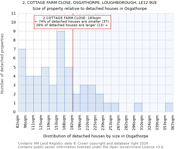 2, COTTAGE FARM CLOSE, OSGATHORPE, LOUGHBOROUGH, LE12 9UE: Size of property relative to detached houses in Osgathorpe