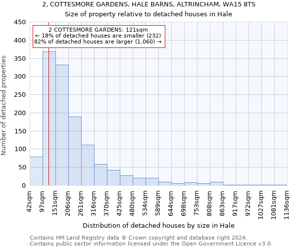 2, COTTESMORE GARDENS, HALE BARNS, ALTRINCHAM, WA15 8TS: Size of property relative to detached houses in Hale