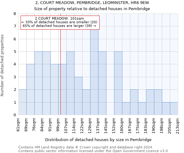 2, COURT MEADOW, PEMBRIDGE, LEOMINSTER, HR6 9EW: Size of property relative to detached houses in Pembridge