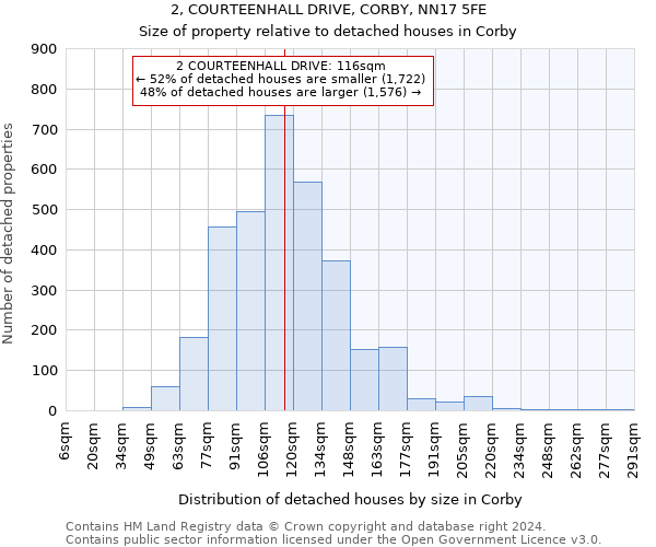 2, COURTEENHALL DRIVE, CORBY, NN17 5FE: Size of property relative to detached houses in Corby