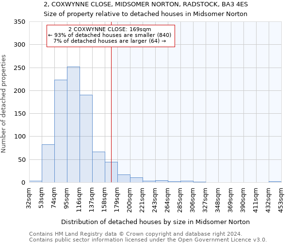 2, COXWYNNE CLOSE, MIDSOMER NORTON, RADSTOCK, BA3 4ES: Size of property relative to detached houses in Midsomer Norton