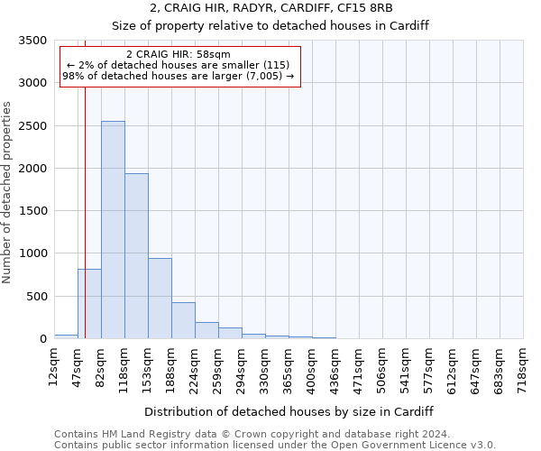 2, CRAIG HIR, RADYR, CARDIFF, CF15 8RB: Size of property relative to detached houses in Cardiff