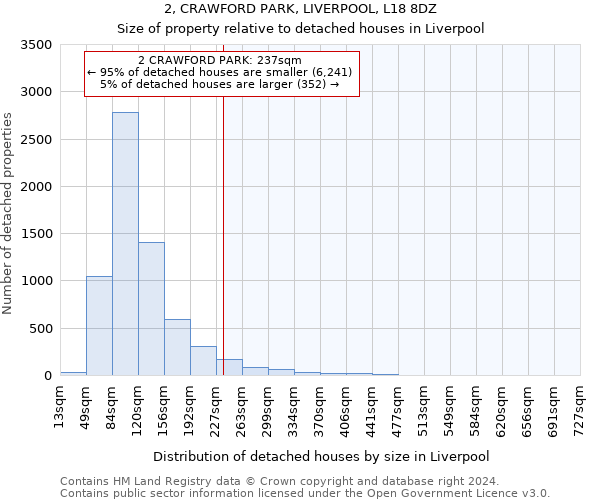 2, CRAWFORD PARK, LIVERPOOL, L18 8DZ: Size of property relative to detached houses in Liverpool