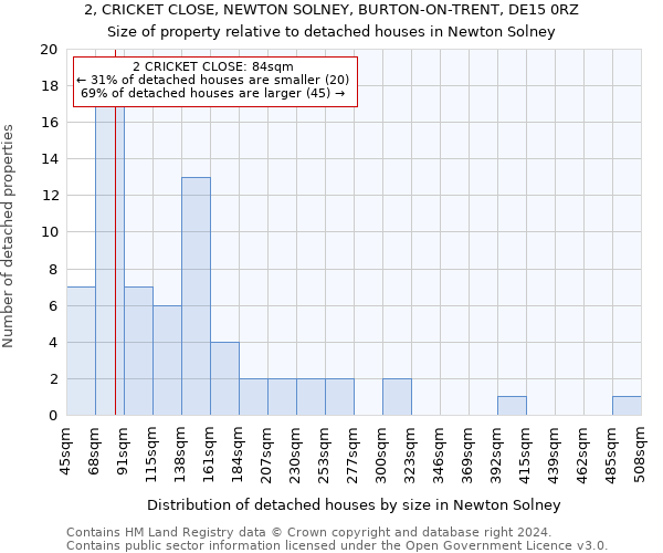 2, CRICKET CLOSE, NEWTON SOLNEY, BURTON-ON-TRENT, DE15 0RZ: Size of property relative to detached houses in Newton Solney