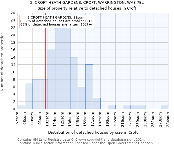 2, CROFT HEATH GARDENS, CROFT, WARRINGTON, WA3 7EL: Size of property relative to detached houses in Croft