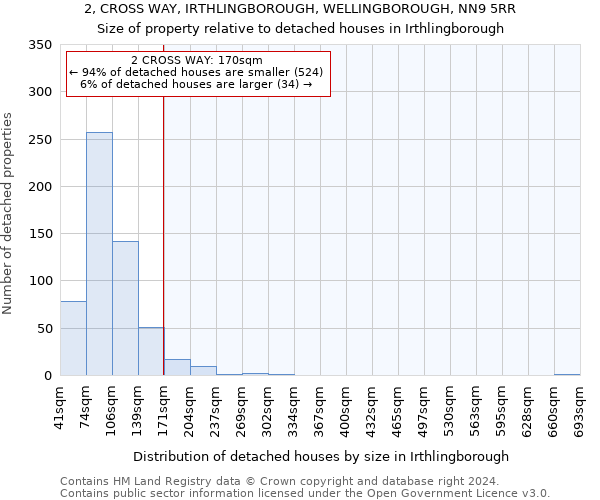 2, CROSS WAY, IRTHLINGBOROUGH, WELLINGBOROUGH, NN9 5RR: Size of property relative to detached houses in Irthlingborough