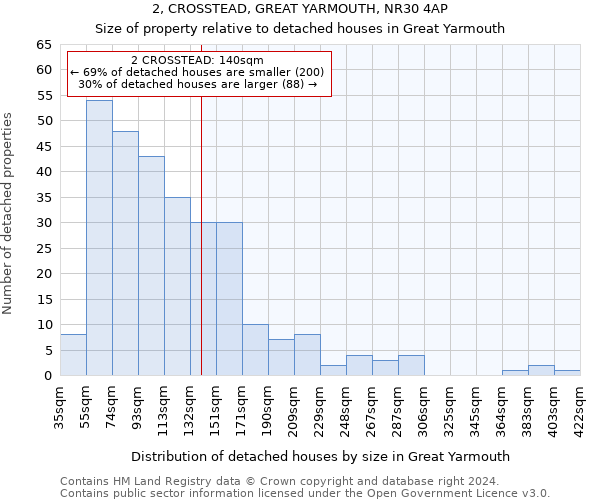 2, CROSSTEAD, GREAT YARMOUTH, NR30 4AP: Size of property relative to detached houses in Great Yarmouth