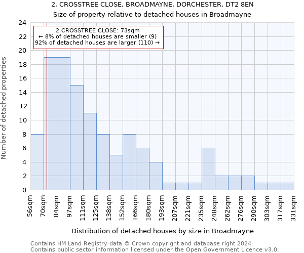2, CROSSTREE CLOSE, BROADMAYNE, DORCHESTER, DT2 8EN: Size of property relative to detached houses in Broadmayne