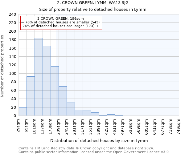 2, CROWN GREEN, LYMM, WA13 9JG: Size of property relative to detached houses in Lymm
