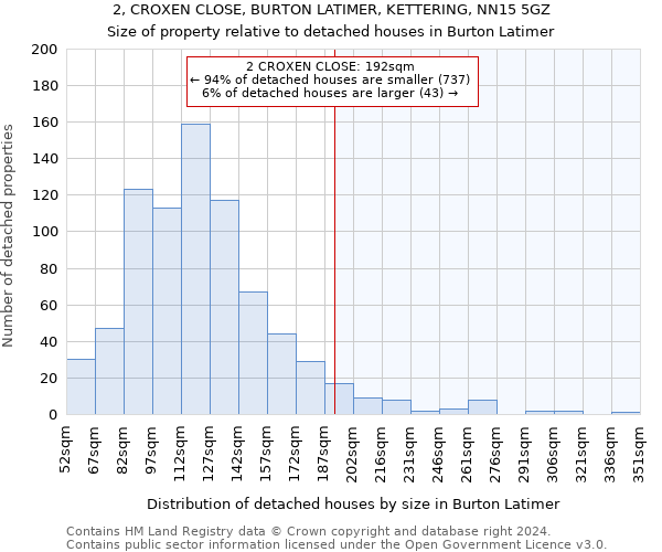 2, CROXEN CLOSE, BURTON LATIMER, KETTERING, NN15 5GZ: Size of property relative to detached houses in Burton Latimer