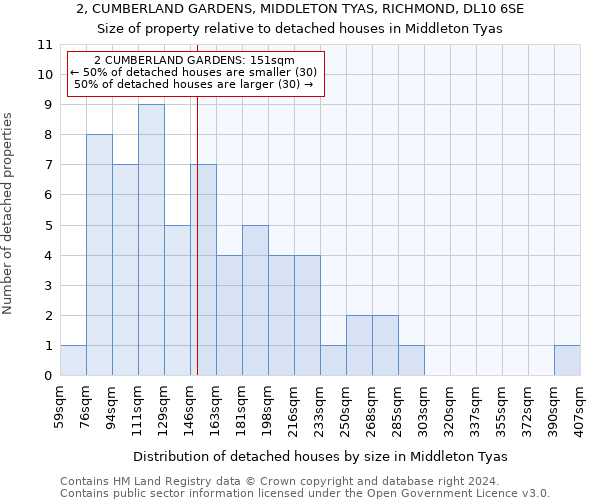 2, CUMBERLAND GARDENS, MIDDLETON TYAS, RICHMOND, DL10 6SE: Size of property relative to detached houses in Middleton Tyas
