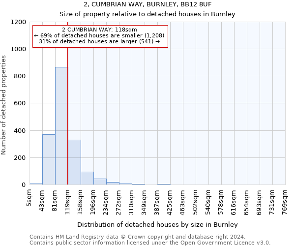 2, CUMBRIAN WAY, BURNLEY, BB12 8UF: Size of property relative to detached houses in Burnley