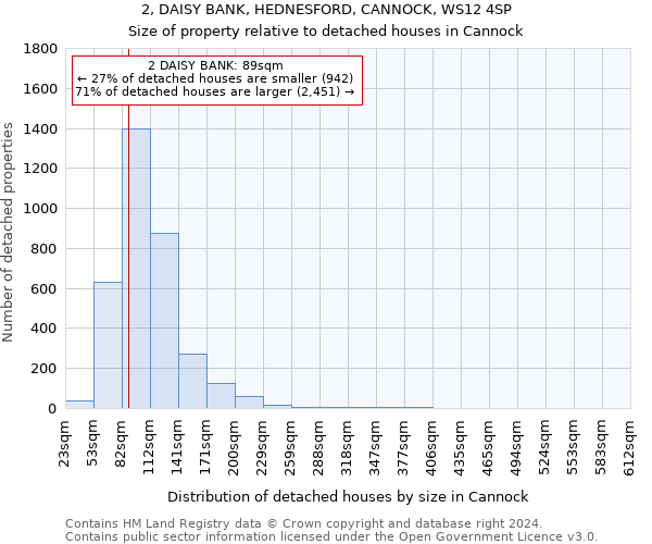 2, DAISY BANK, HEDNESFORD, CANNOCK, WS12 4SP: Size of property relative to detached houses in Cannock