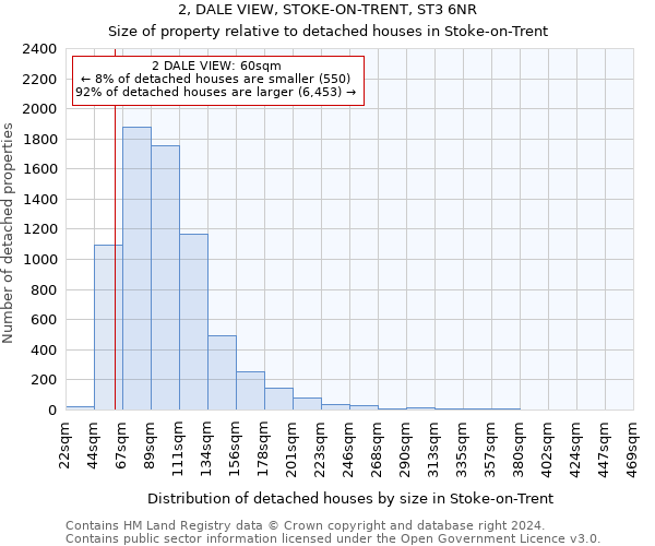 2, DALE VIEW, STOKE-ON-TRENT, ST3 6NR: Size of property relative to detached houses in Stoke-on-Trent