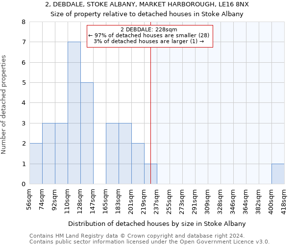 2, DEBDALE, STOKE ALBANY, MARKET HARBOROUGH, LE16 8NX: Size of property relative to detached houses in Stoke Albany