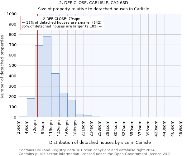 2, DEE CLOSE, CARLISLE, CA2 6SD: Size of property relative to detached houses in Carlisle