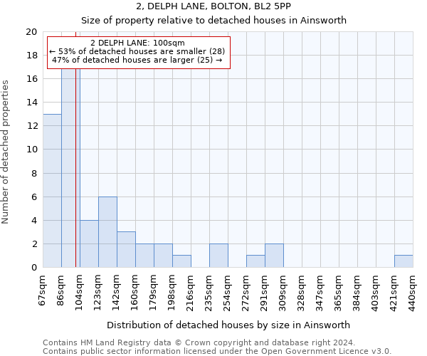 2, DELPH LANE, BOLTON, BL2 5PP: Size of property relative to detached houses in Ainsworth