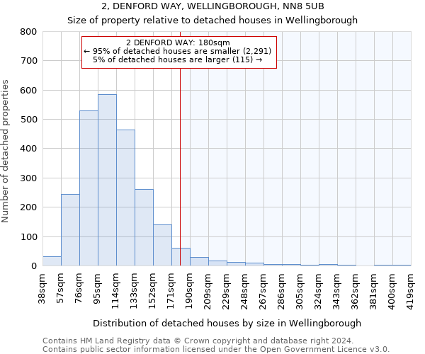 2, DENFORD WAY, WELLINGBOROUGH, NN8 5UB: Size of property relative to detached houses in Wellingborough