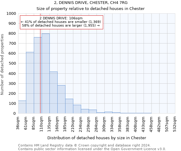 2, DENNIS DRIVE, CHESTER, CH4 7RG: Size of property relative to detached houses in Chester