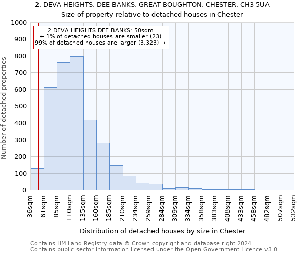 2, DEVA HEIGHTS, DEE BANKS, GREAT BOUGHTON, CHESTER, CH3 5UA: Size of property relative to detached houses in Chester