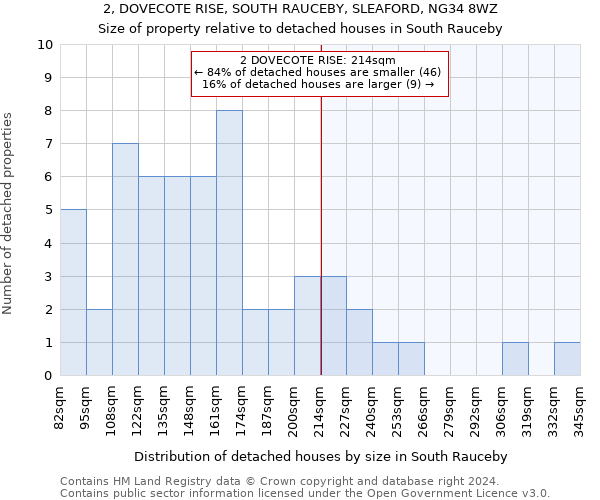2, DOVECOTE RISE, SOUTH RAUCEBY, SLEAFORD, NG34 8WZ: Size of property relative to detached houses in South Rauceby