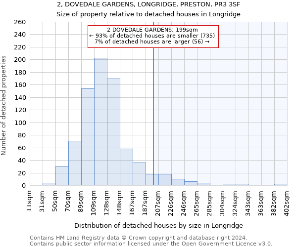 2, DOVEDALE GARDENS, LONGRIDGE, PRESTON, PR3 3SF: Size of property relative to detached houses in Longridge