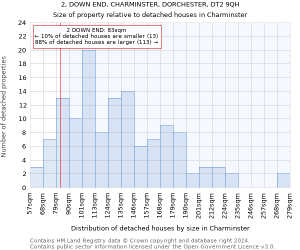 2, DOWN END, CHARMINSTER, DORCHESTER, DT2 9QH: Size of property relative to detached houses in Charminster