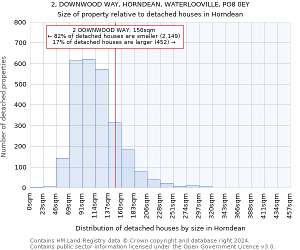 2, DOWNWOOD WAY, HORNDEAN, WATERLOOVILLE, PO8 0EY: Size of property relative to detached houses in Horndean