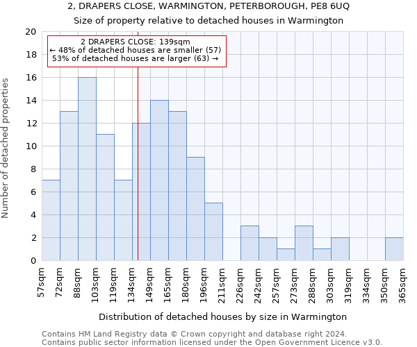 2, DRAPERS CLOSE, WARMINGTON, PETERBOROUGH, PE8 6UQ: Size of property relative to detached houses in Warmington