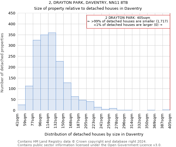 2, DRAYTON PARK, DAVENTRY, NN11 8TB: Size of property relative to detached houses in Daventry