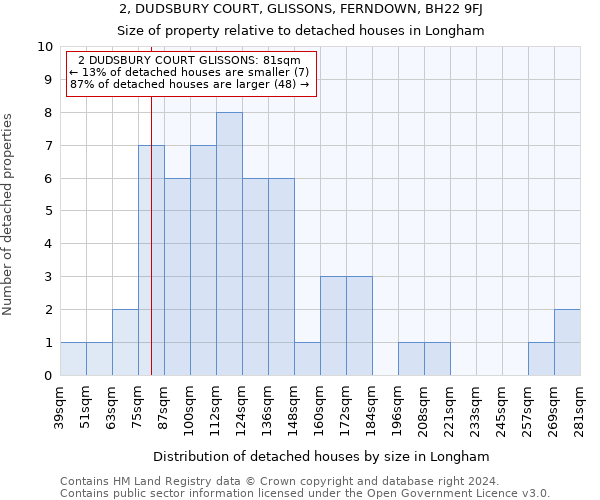 2, DUDSBURY COURT, GLISSONS, FERNDOWN, BH22 9FJ: Size of property relative to detached houses in Longham