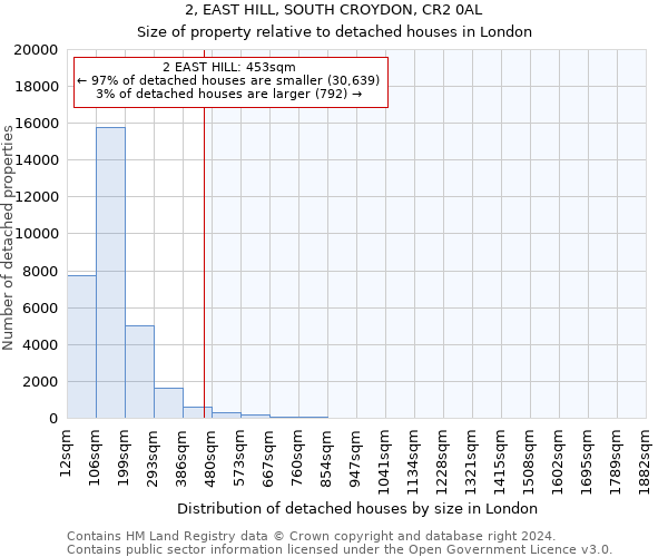 2, EAST HILL, SOUTH CROYDON, CR2 0AL: Size of property relative to detached houses in London