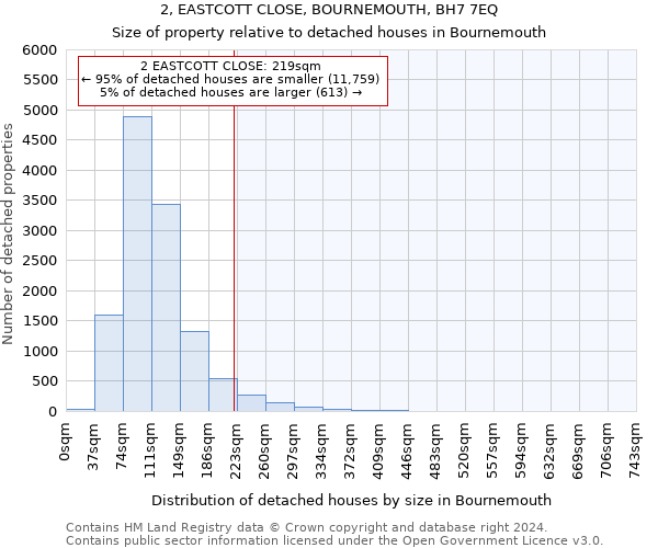 2, EASTCOTT CLOSE, BOURNEMOUTH, BH7 7EQ: Size of property relative to detached houses in Bournemouth