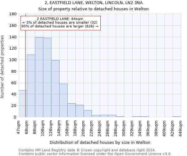 2, EASTFIELD LANE, WELTON, LINCOLN, LN2 3NA: Size of property relative to detached houses in Welton