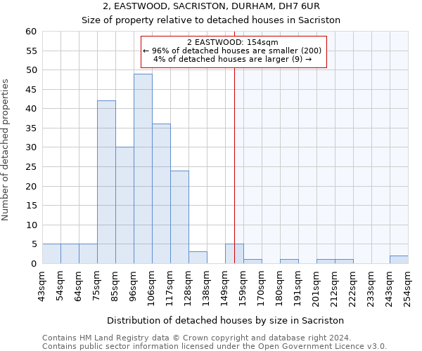 2, EASTWOOD, SACRISTON, DURHAM, DH7 6UR: Size of property relative to detached houses in Sacriston