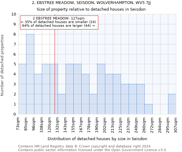 2, EBSTREE MEADOW, SEISDON, WOLVERHAMPTON, WV5 7JJ: Size of property relative to detached houses in Seisdon