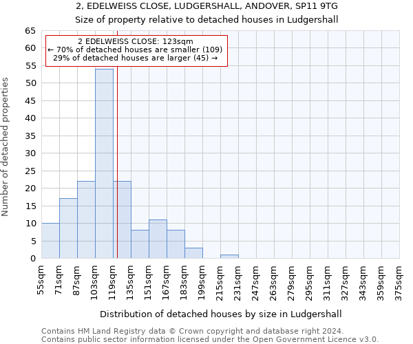 2, EDELWEISS CLOSE, LUDGERSHALL, ANDOVER, SP11 9TG: Size of property relative to detached houses in Ludgershall