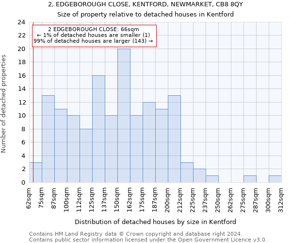 2, EDGEBOROUGH CLOSE, KENTFORD, NEWMARKET, CB8 8QY: Size of property relative to detached houses in Kentford