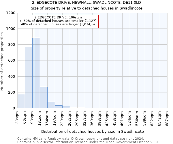 2, EDGECOTE DRIVE, NEWHALL, SWADLINCOTE, DE11 0LD: Size of property relative to detached houses in Swadlincote