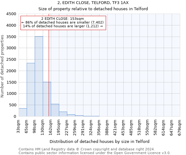 2, EDITH CLOSE, TELFORD, TF3 1AX: Size of property relative to detached houses in Telford