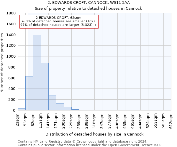 2, EDWARDS CROFT, CANNOCK, WS11 5AA: Size of property relative to detached houses in Cannock