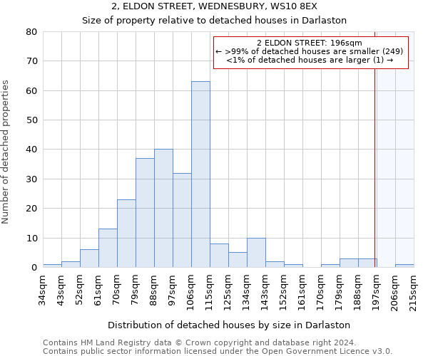 2, ELDON STREET, WEDNESBURY, WS10 8EX: Size of property relative to detached houses in Darlaston