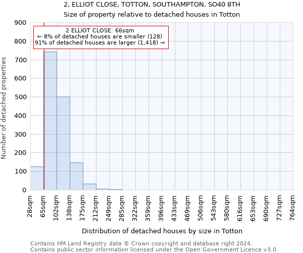 2, ELLIOT CLOSE, TOTTON, SOUTHAMPTON, SO40 8TH: Size of property relative to detached houses in Totton