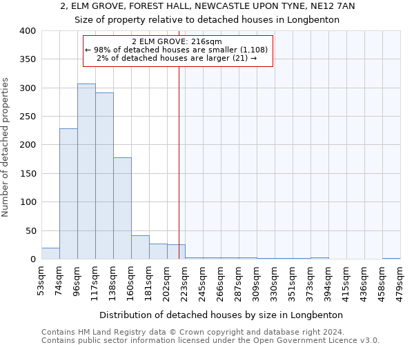 2, ELM GROVE, FOREST HALL, NEWCASTLE UPON TYNE, NE12 7AN: Size of property relative to detached houses in Longbenton