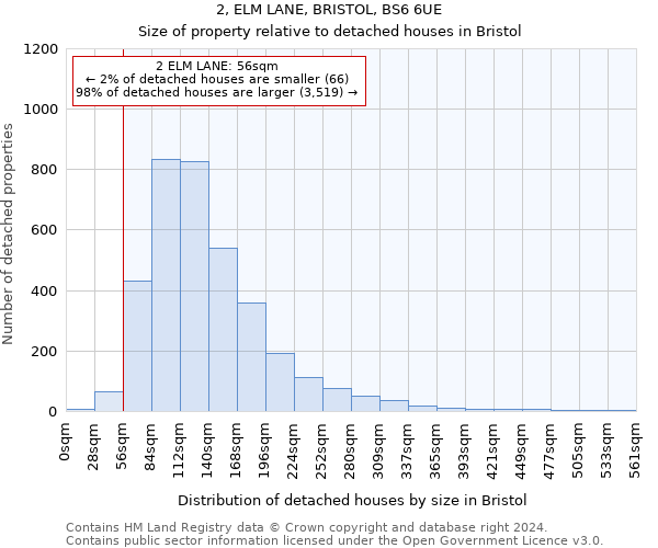 2, ELM LANE, BRISTOL, BS6 6UE: Size of property relative to detached houses in Bristol