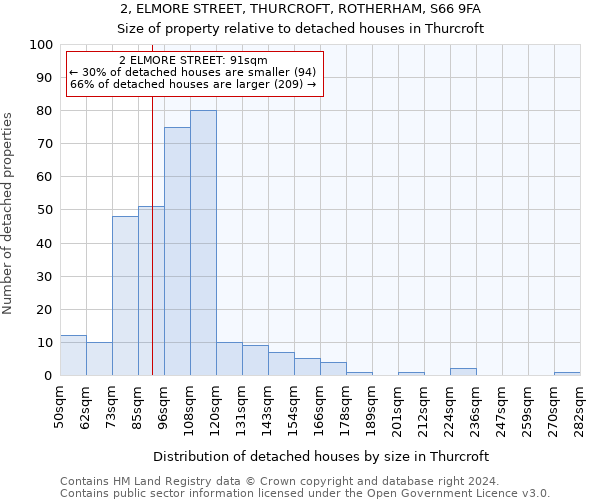 2, ELMORE STREET, THURCROFT, ROTHERHAM, S66 9FA: Size of property relative to detached houses in Thurcroft