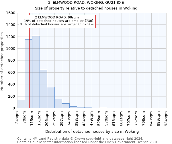 2, ELMWOOD ROAD, WOKING, GU21 8XE: Size of property relative to detached houses in Woking