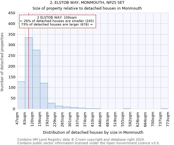 2, ELSTOB WAY, MONMOUTH, NP25 5ET: Size of property relative to detached houses in Monmouth