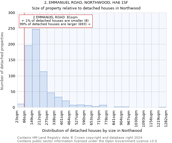 2, EMMANUEL ROAD, NORTHWOOD, HA6 1SF: Size of property relative to detached houses in Northwood